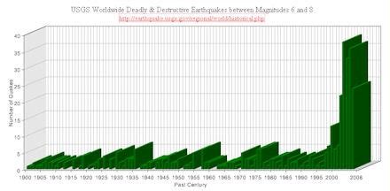 statistik erdbeben seit 1914